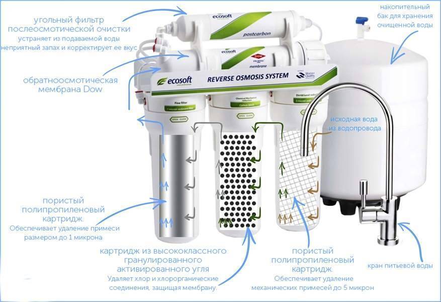 Мембранные технологии очистки воды | компания «waterman»