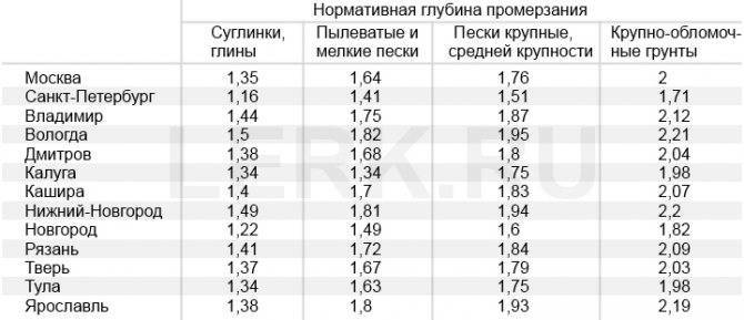 Промерзание грунта в московской области: показатели глубины и температуры, снип и карты