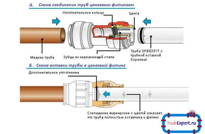 Обзор способов соединения труб: сравниваем цанговое, резьбовое и раструбное варианты