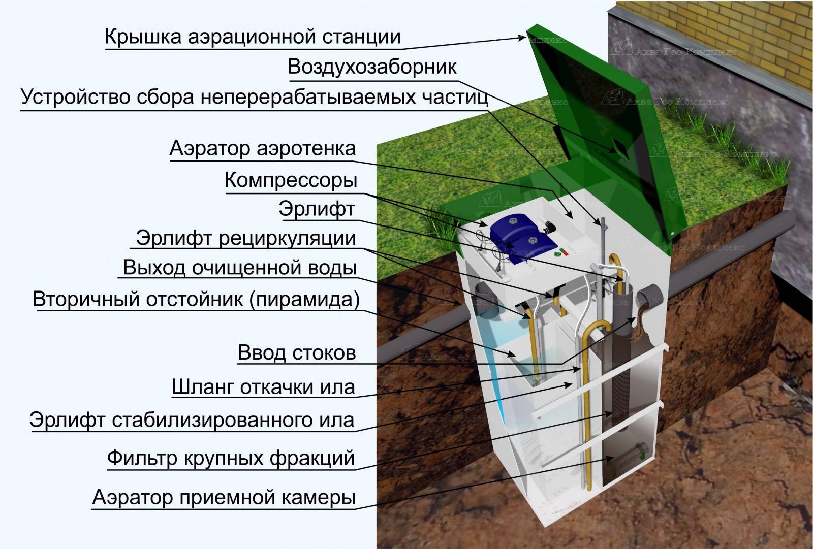 Когда лучше делать септик? - начинаем строить дом, планируем септик | статья на бизнес-портале elport.ru