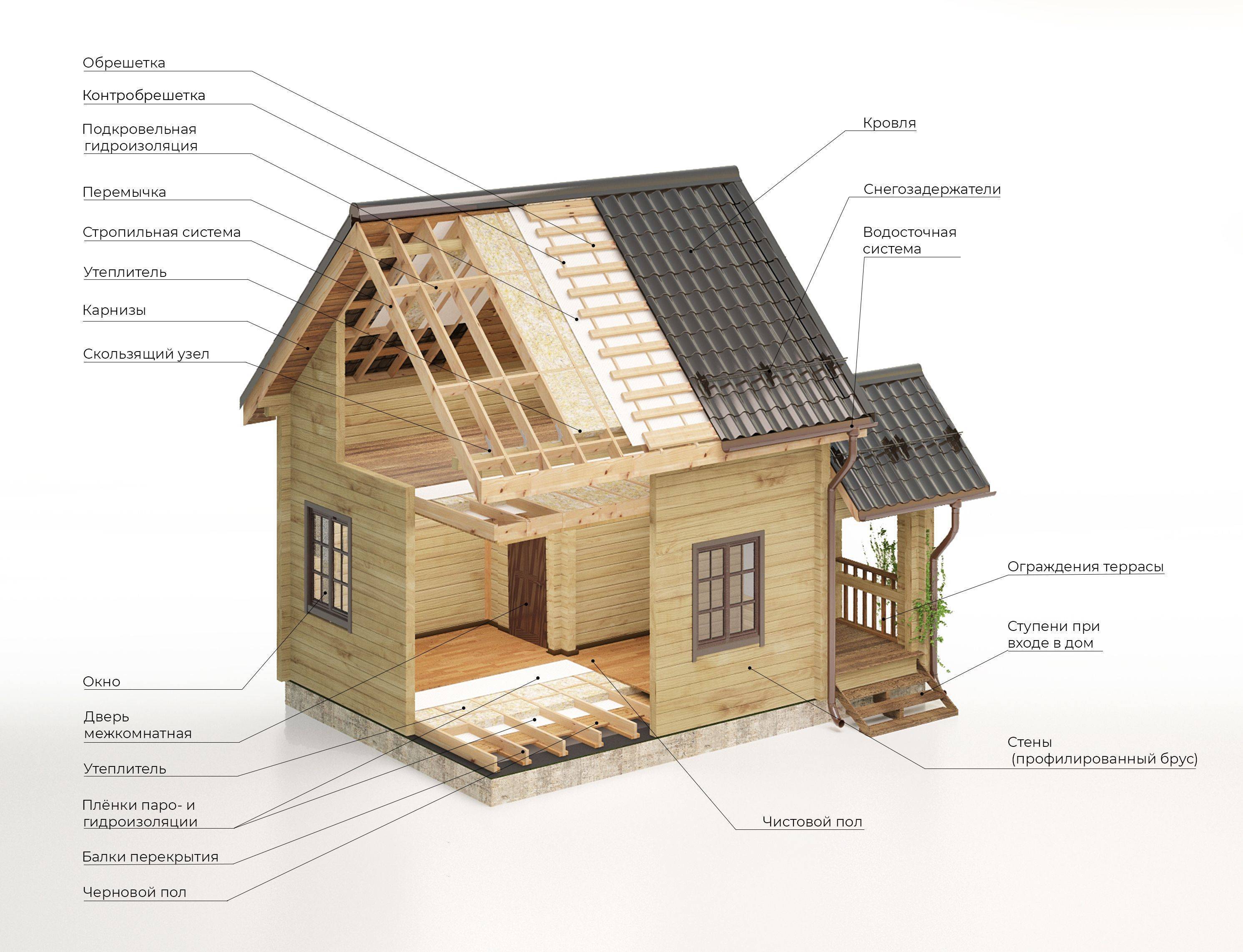Варианты отопления деревянного дома из бруса. паровое, печное, электрическое и другие методы обогрева дома из дерева