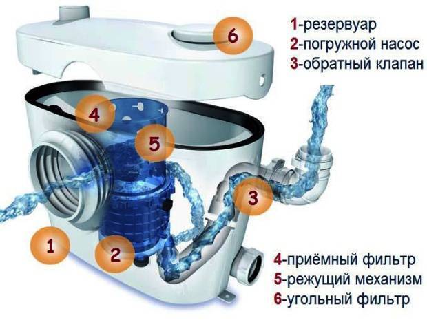 Насос с измельчителем — апгрейд унитаза. модели для туалета, отзывы и описание