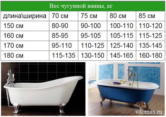 Сколько весит ванна чугунная