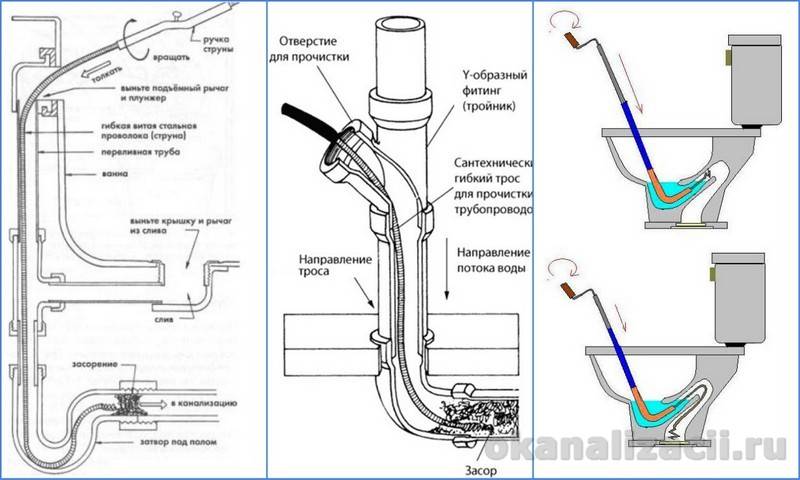 Прочистка канализационных труб: разбор лучших способов чистки труб от засоров
