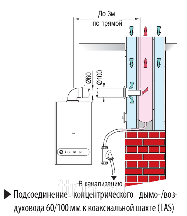Максимальная длина коаксиального дымохода для газового котла: способы монтажа