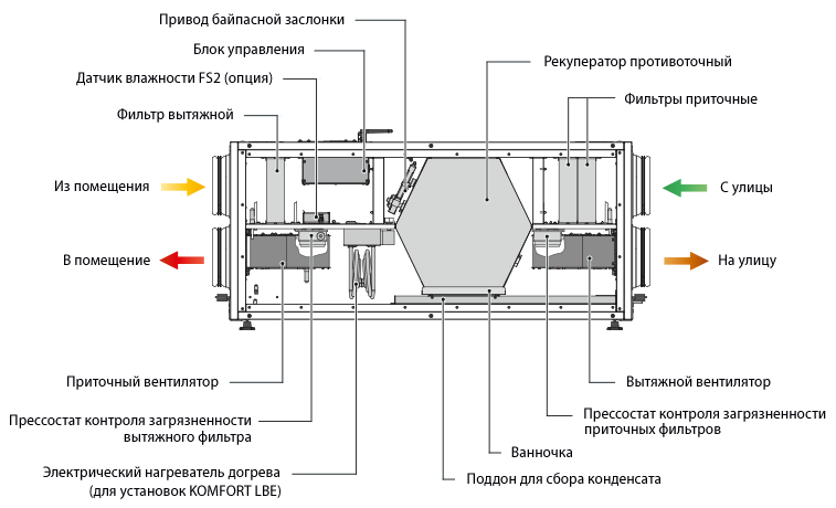 Рекуперация тепла в системах вентиляции: принцип работы, разновидности, особенности
