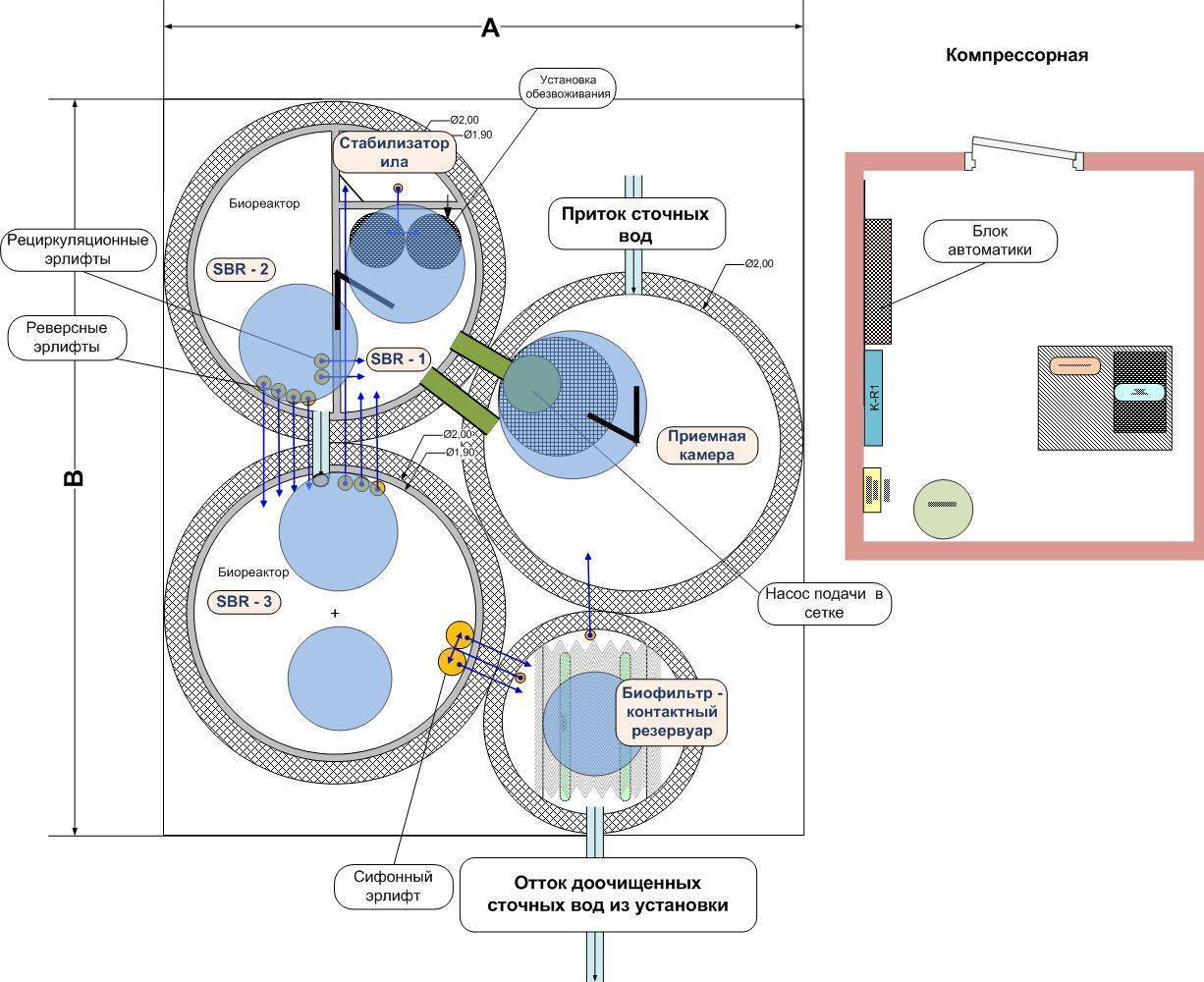 Септик биотанк 3: описание установки и правила ее монтажа