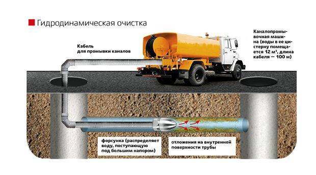 Прочистка канализации гидродинамическим способом: принцип действия и преимущества метода, необходимое оборудование