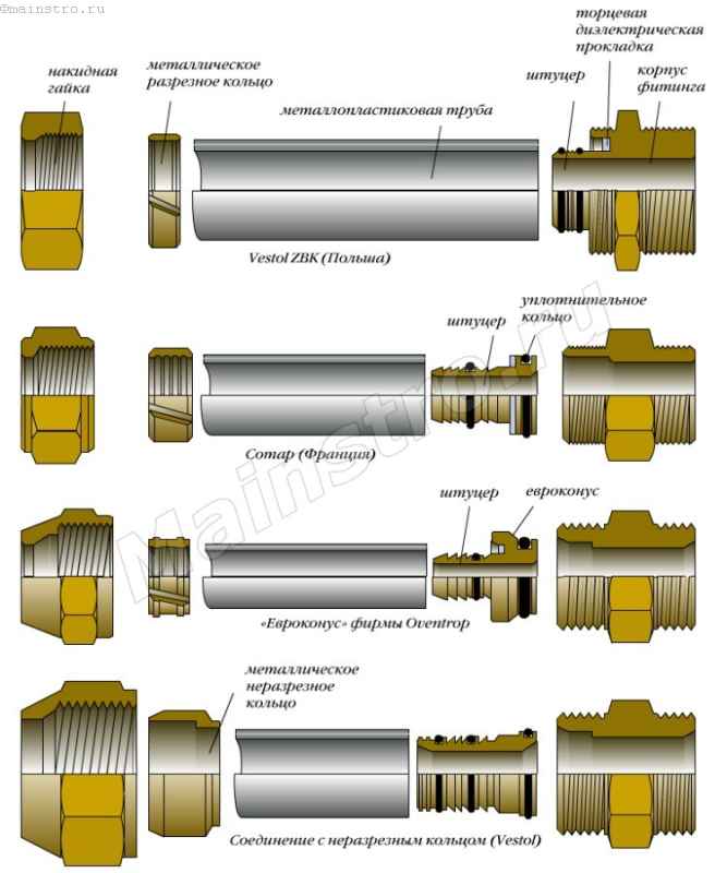 Соединение металлических труб - способы: резьбой, сваркой, муфтой, фитингами