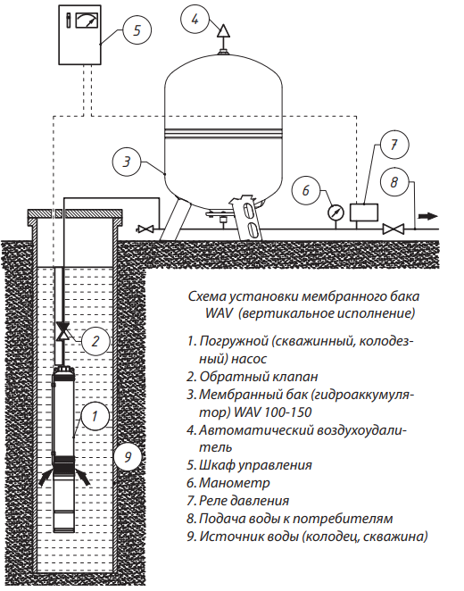 Мембранный бак для водоснабжения: схема расширительного бака, принцип работы, устройство, подключение, какой выбрать, инструкция