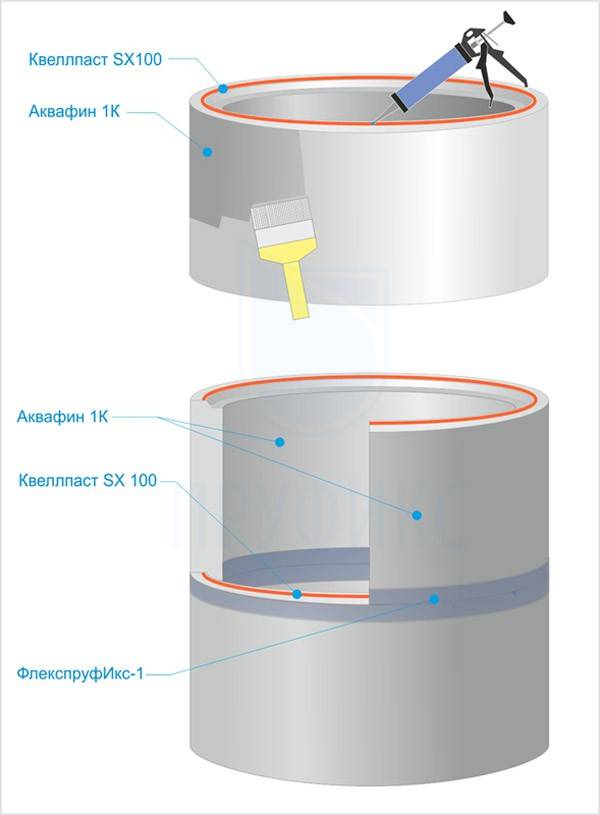 Гидропломба для колодца — как правильно заделать щели в бетонных кольцах