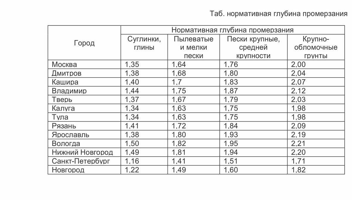 Глубина промерзания грунта в Московской области: Нормативы СНиП + Фото и Видео