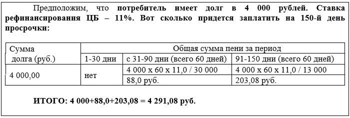 Почему начисляют пени за электроэнергию если платим вовремя | konsulan.ru