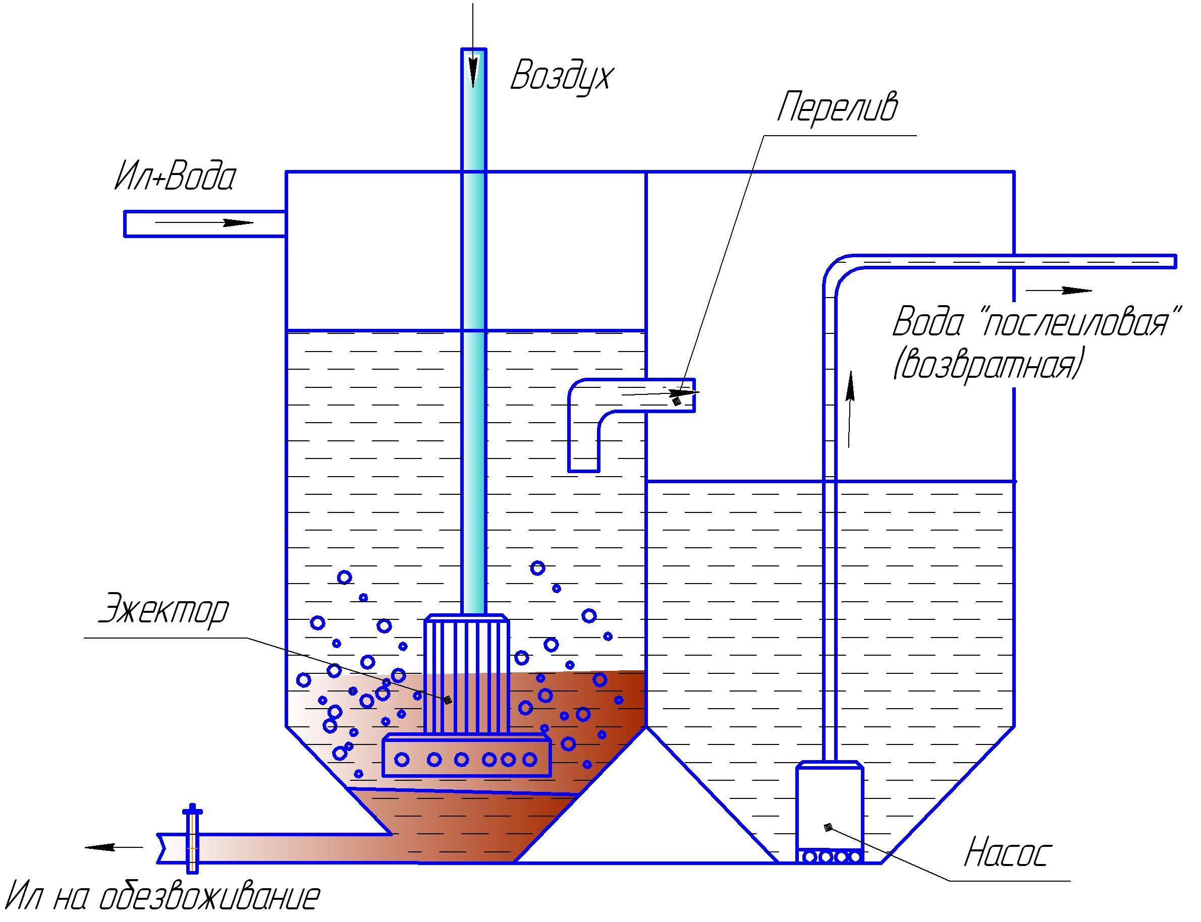 Аэротенки для очистки сточных вод: принцип работы на очистных сооружениях
