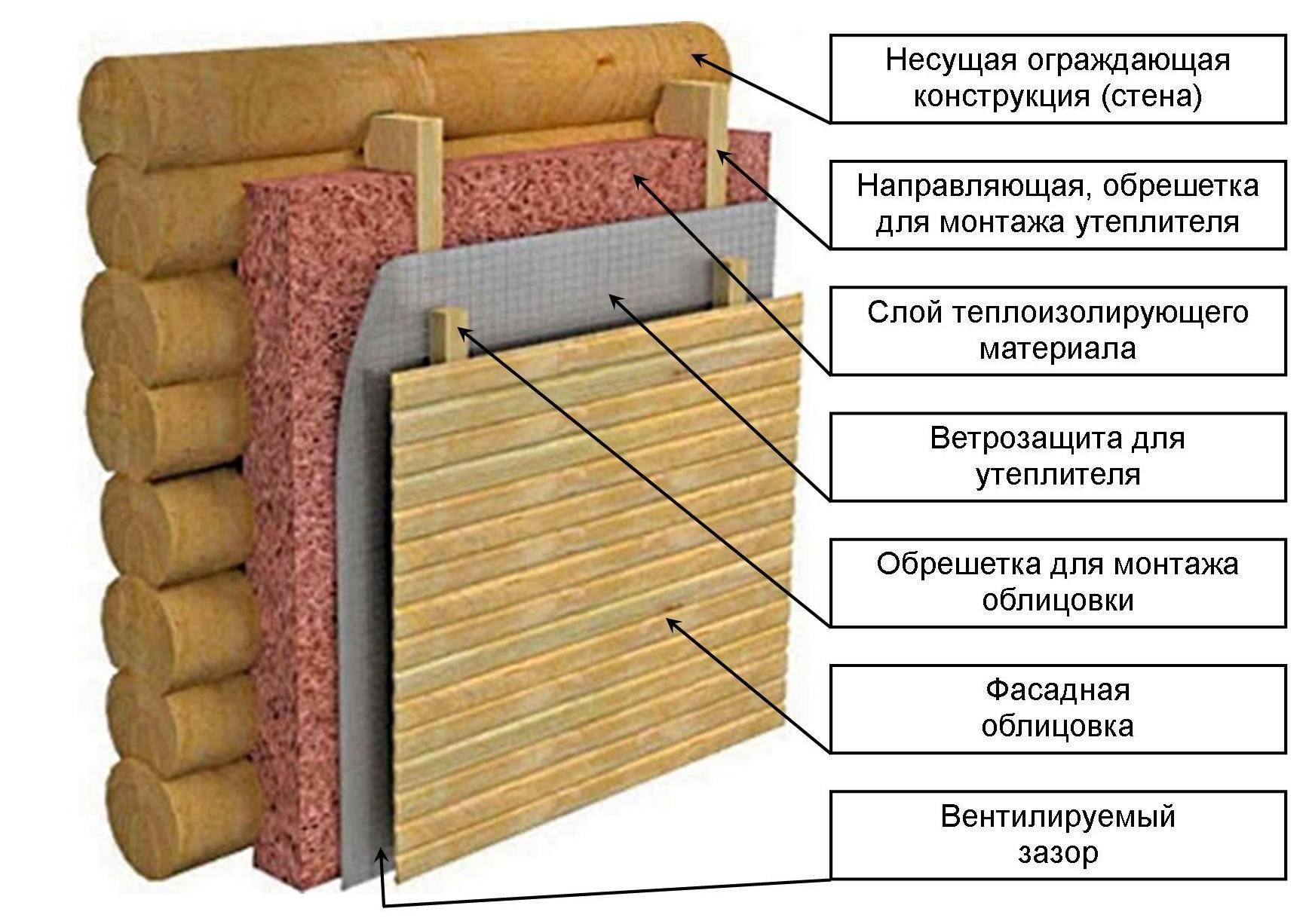 Как утеплить деревянный дом изнутри: технология монтажа своими руками