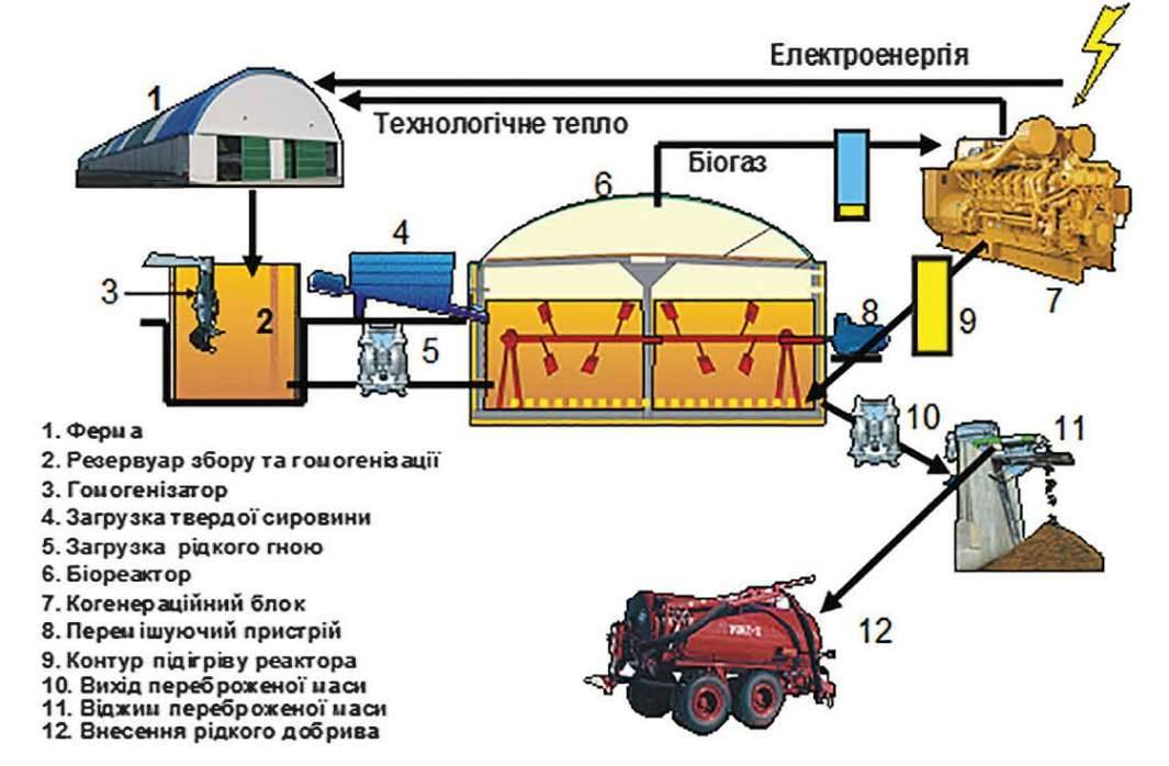 Биогазовая установка: принцип действия, плюсы, минусы