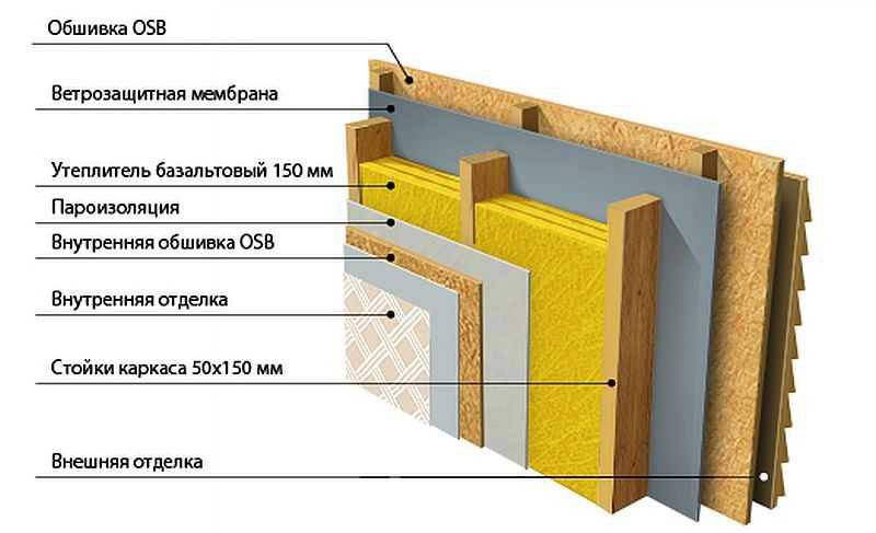 Ветрозащита для стен каркасного дома: какая лучше, ветроизоляция снаружи или изнутри деревянного дома, монтаж