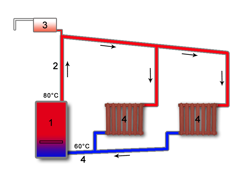 Система отопления дома с естественной циркуляцией теплоносителя