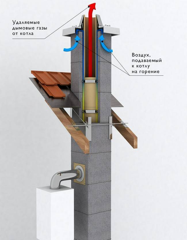 Керамические дымоходы: конструкция, монтаж, преимущества | гид по отоплению