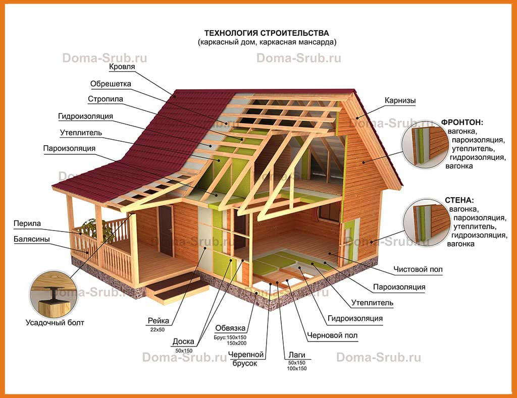 Какие этапы строительства каркасного дома необходимы? пошаговая инструкция +видео