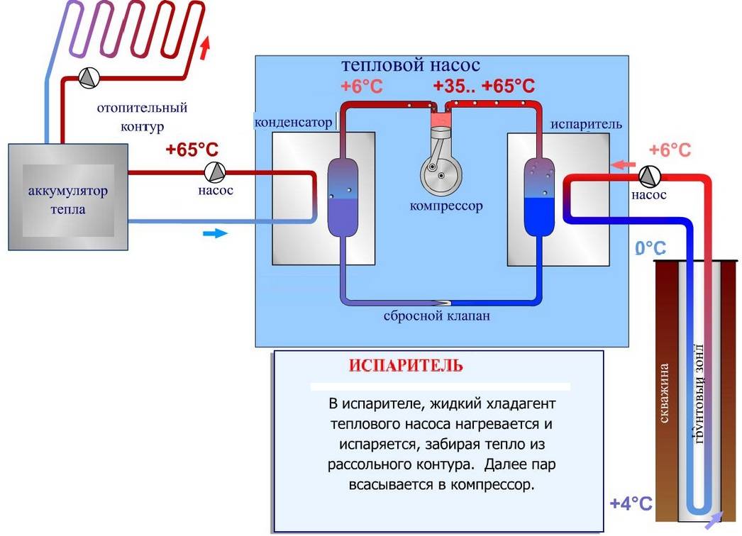 Принцип работы тепловых насосов отопления дома
