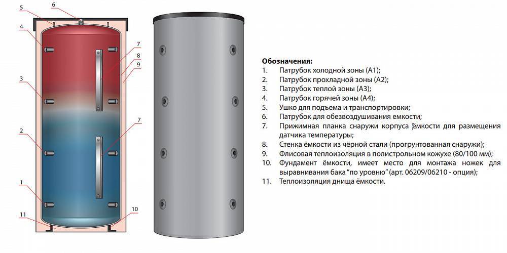 Тепловой аккумулятор для отопления: особенности сборки теплоаккумулятора для котла своими руками