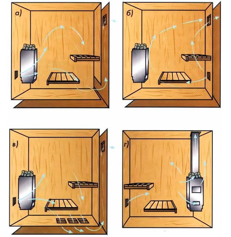 Устройство правильной вентиляционной системы в бане – залог комфорта и здоровья