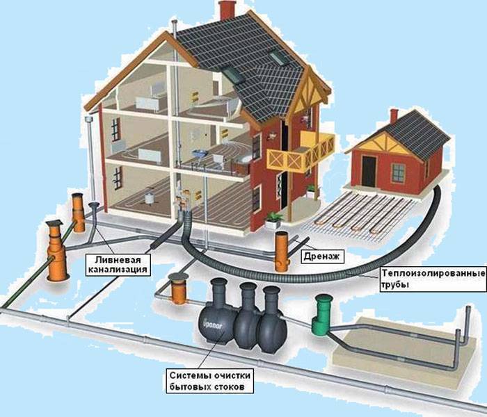 Системы водоотведения и канализации в частном доме: обзор +видео