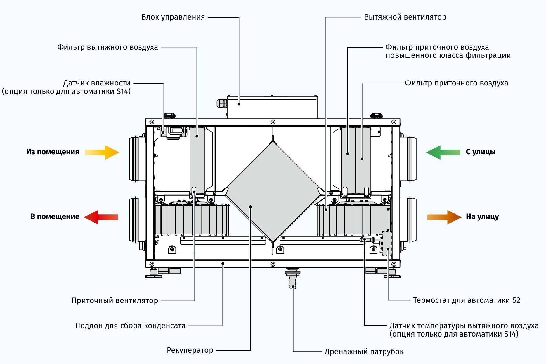 Рекуперация тепла в системах вентиляции: применение, уровень влажности, конструкция и инструкции по их работе