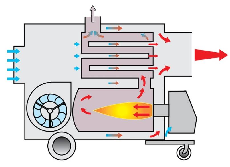 Теплогенераторы для воздушного отопления: на дровах, газу и жидком топливе, особенности газовых и дизельных моделей