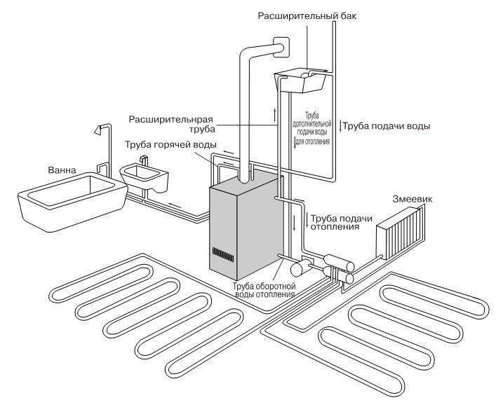Подключение двухконтурного газового котла: схема установки