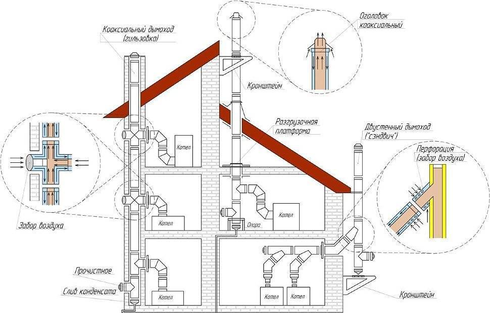 Как сделать коаксиальный дымоход для газового котла