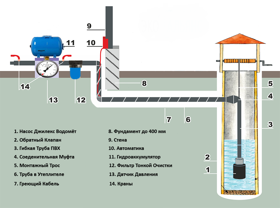 Прокладка и устройство постоянного водопровода на даче своими руками: разбор технологических этапов