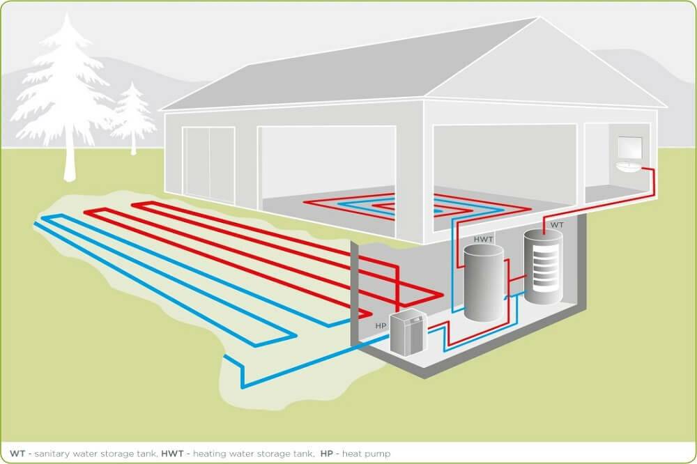 Что такое геотермальное отопление частного загородного дома: принцип работы