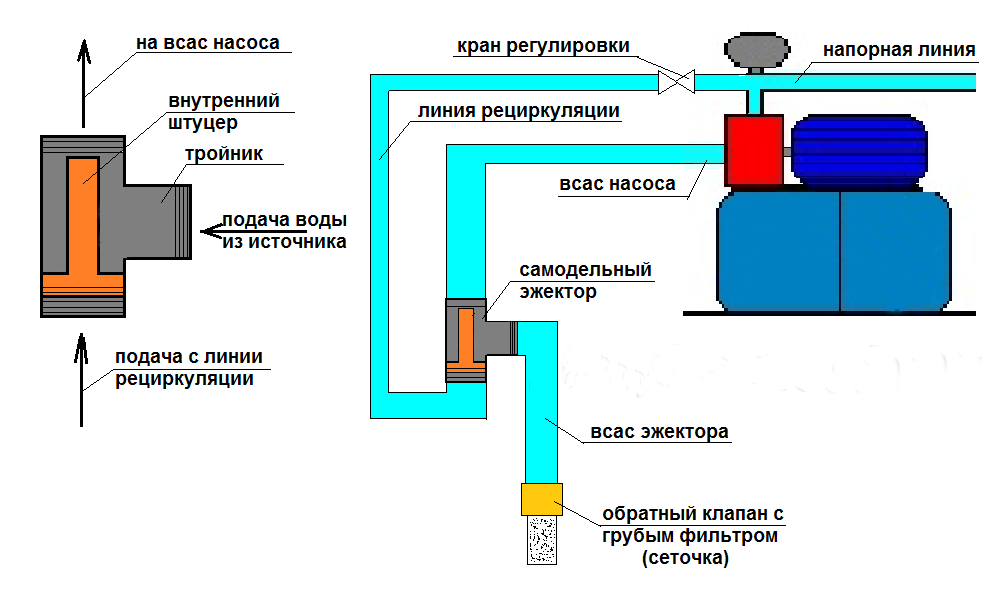 Инжекторный насос для воды и конструкция агрегата