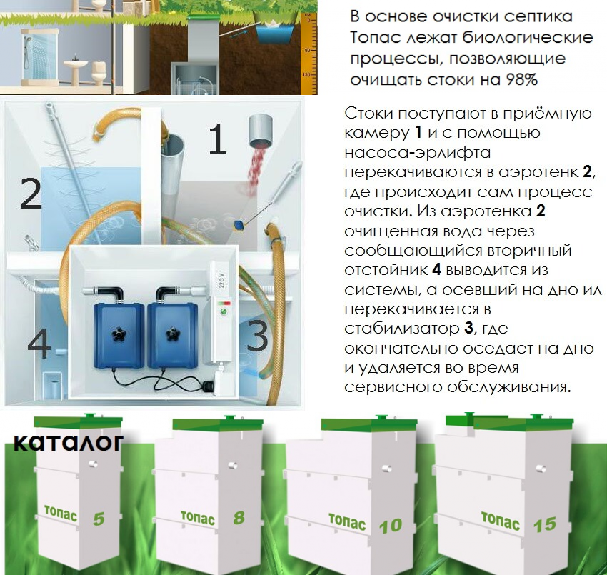 Станция очистки сточных вод топас 5 - преимущества и принцип действия системы