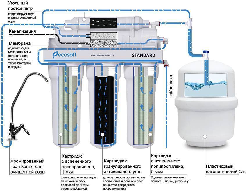 Мембранные фильтры для очистки воды: промывка
