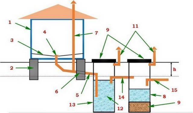 Правильная организация и устройство вентиляции септика загородного дома
