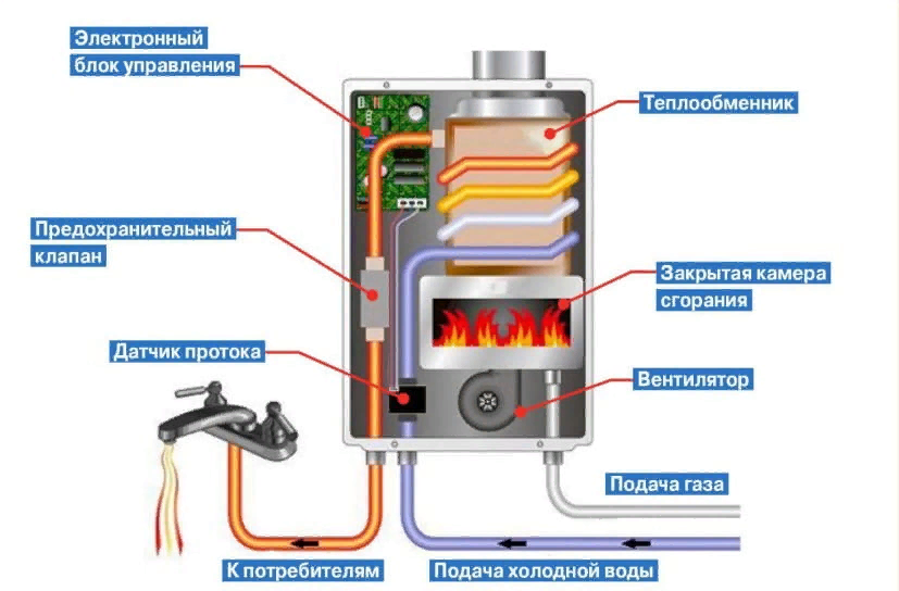 Принцип работы газового котла отопления: особенности, устройство и отзывы
