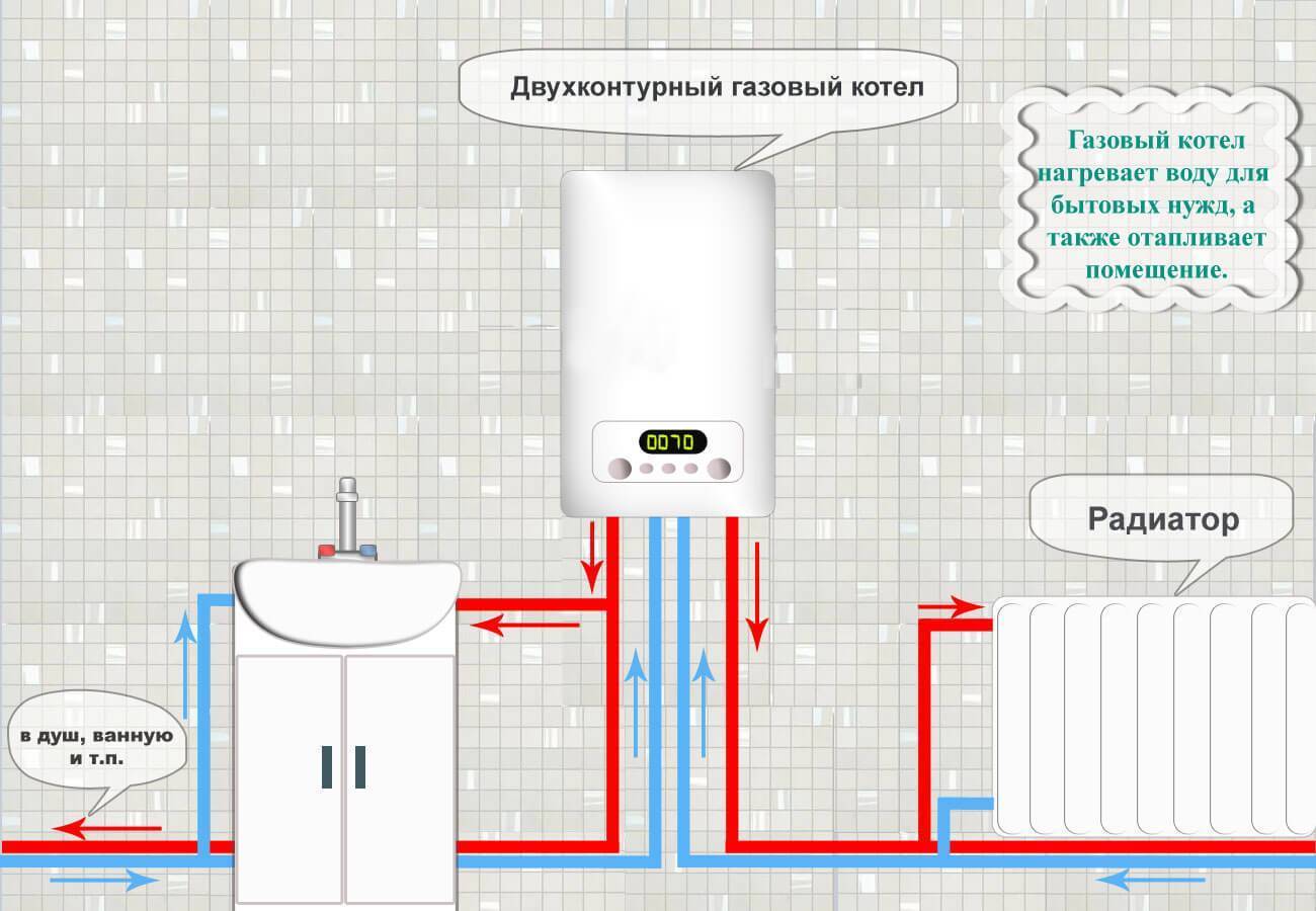 Двухконтурный газовый котел: устройство, нормы и требования, технология монтажа