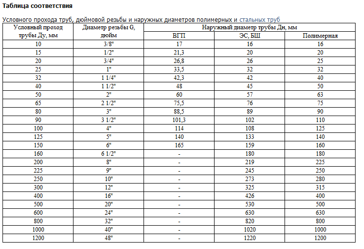 Диаметры медных труб в дюймах и миллиметрах: перевод размеров по таблицам