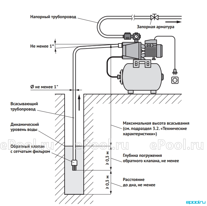 Как работает насосная станция для домашнего водопровода