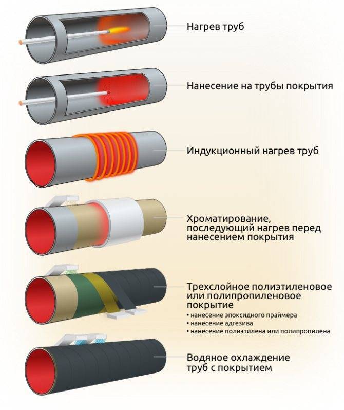 Как правильно выбрать пластиковые трубы для системы отопления? характеристики отопительных пластиковых труб