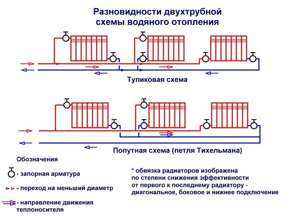 Схемы подключения радиаторов отопления | грейпей