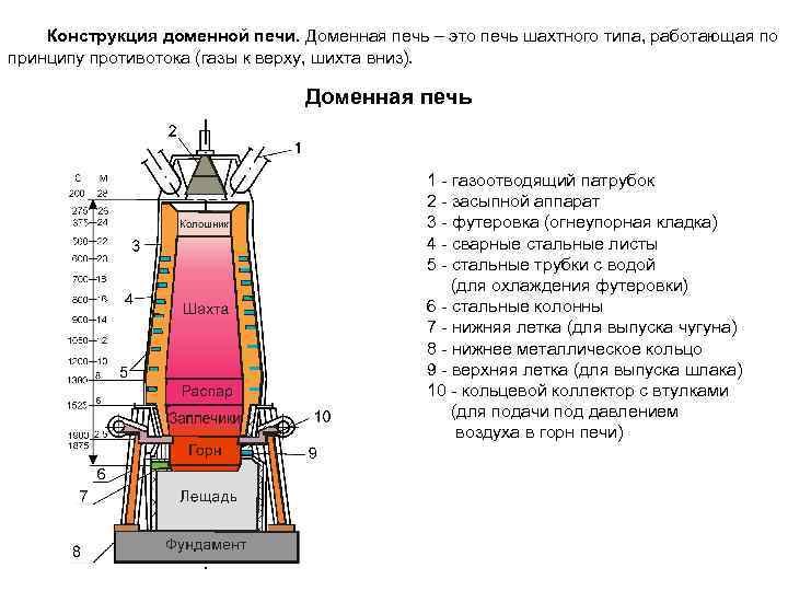 Доменная печь. устройство, принцип работы и предназначение :: syl.ru