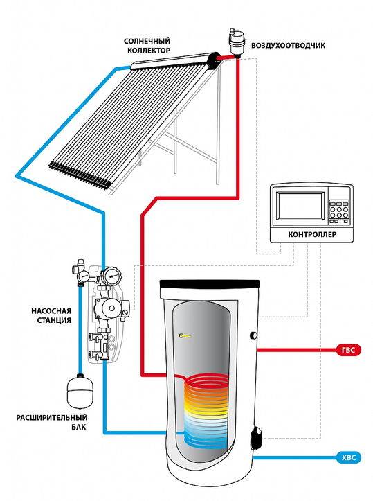 Отопление дома с помощью гелиосистемы (гелиоустановки)