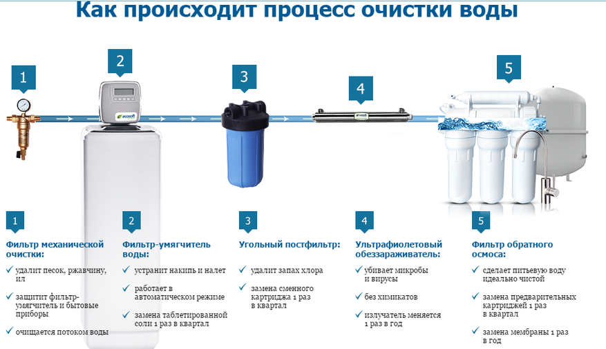 Как выбрать магнитный фильтр для очистки воды в доме?