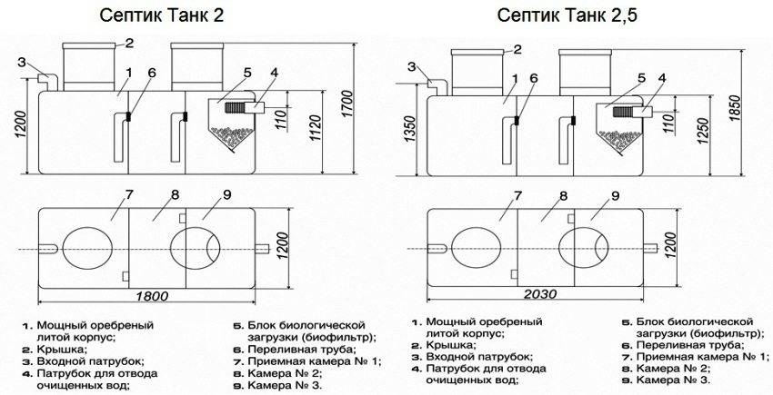 Септик танк: производитель канализации, как устроен и как он работает, установка