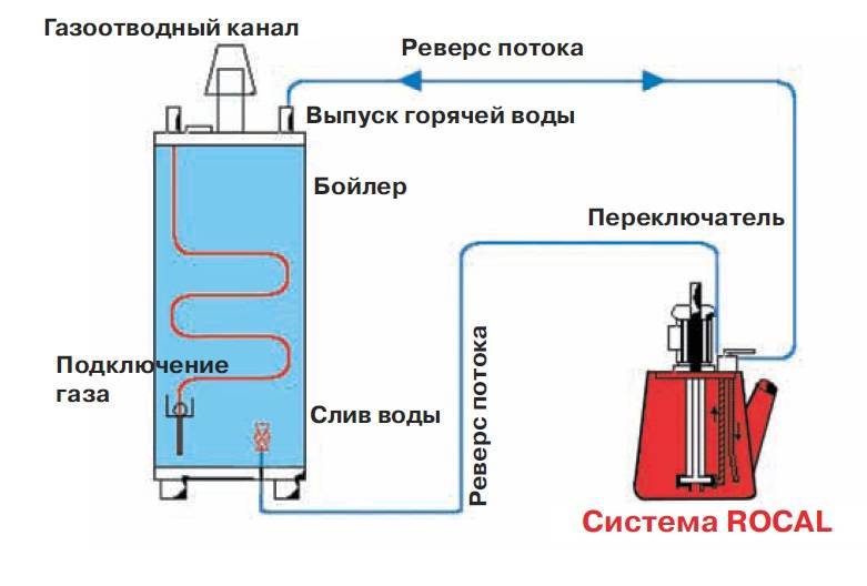 Промывка газового котла от накипи своими руками: порядок действий и необходимые реагенты