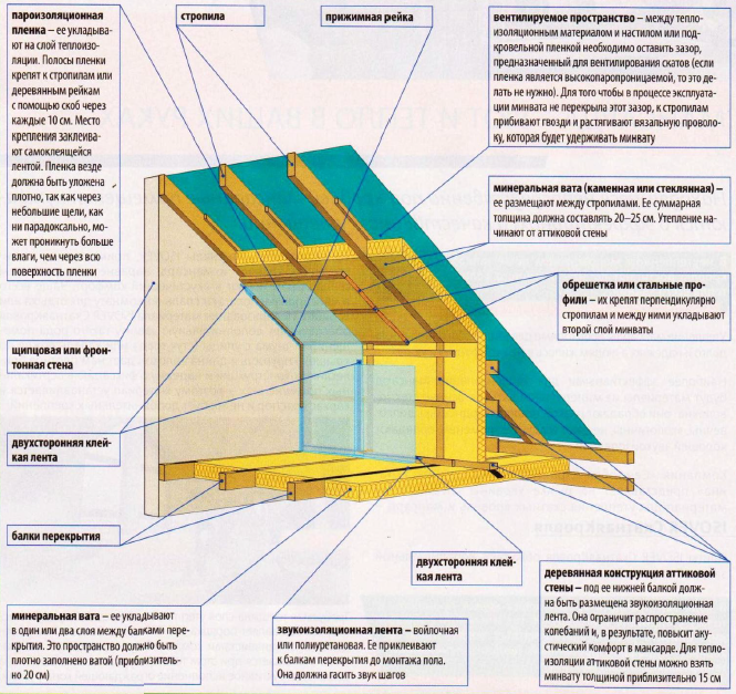 Как утеплить крышу мансарды: схемы, материалы, рекомендации